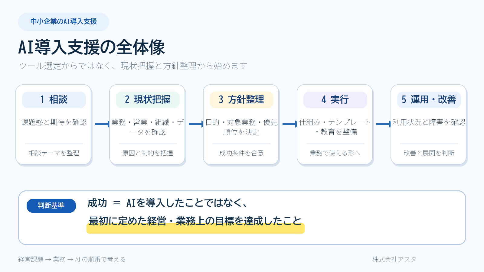 AI導入支援を相談・現状把握・方針整理・実行・運用改善の5段階で示した図