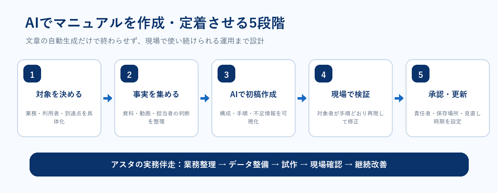 AIで業務マニュアルを作成し現場へ定着させる5段階