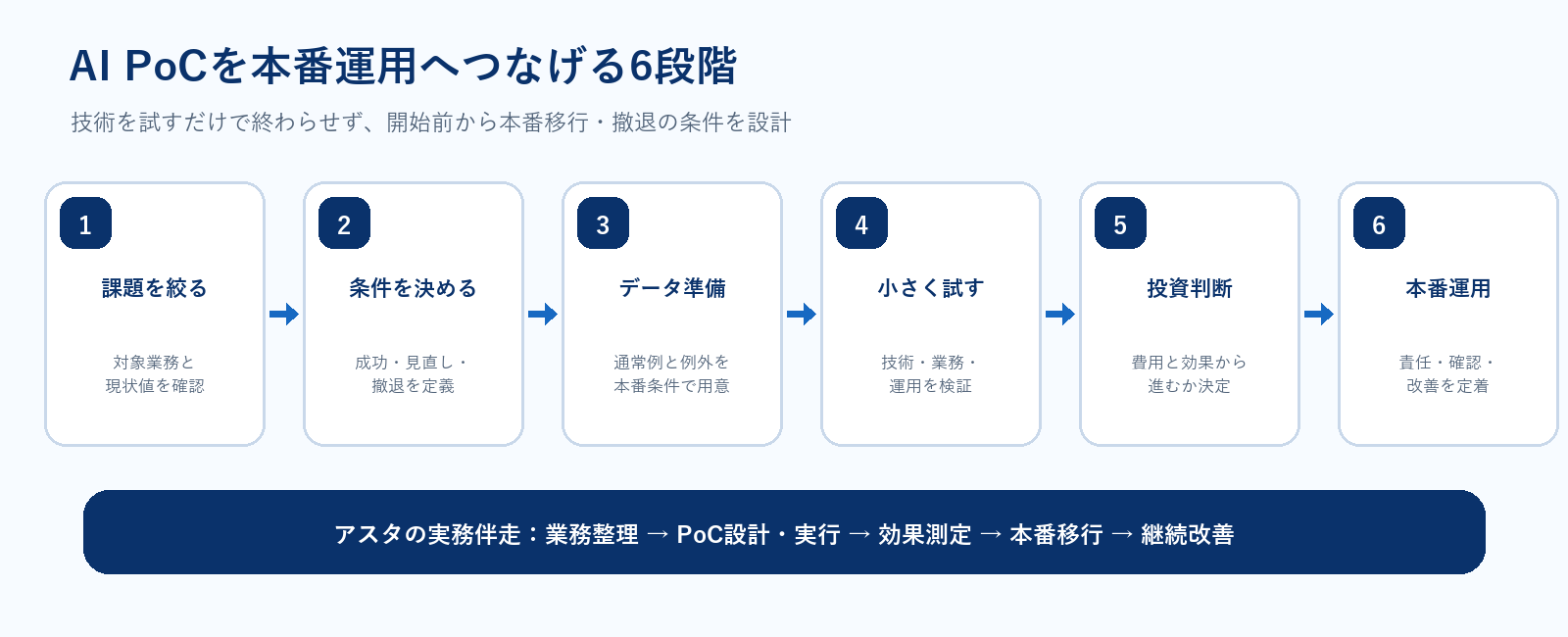 AI導入のPoCを課題選定から本番運用へつなげる6段階