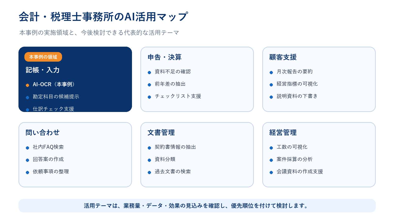 会計・税理士事務所で検討できるAI活用テーマの全体像