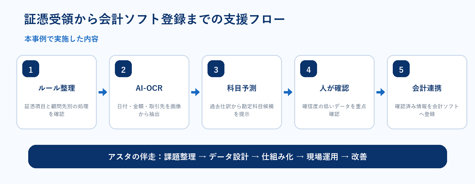 証憑受領から会計ソフト登録までの支援フロー