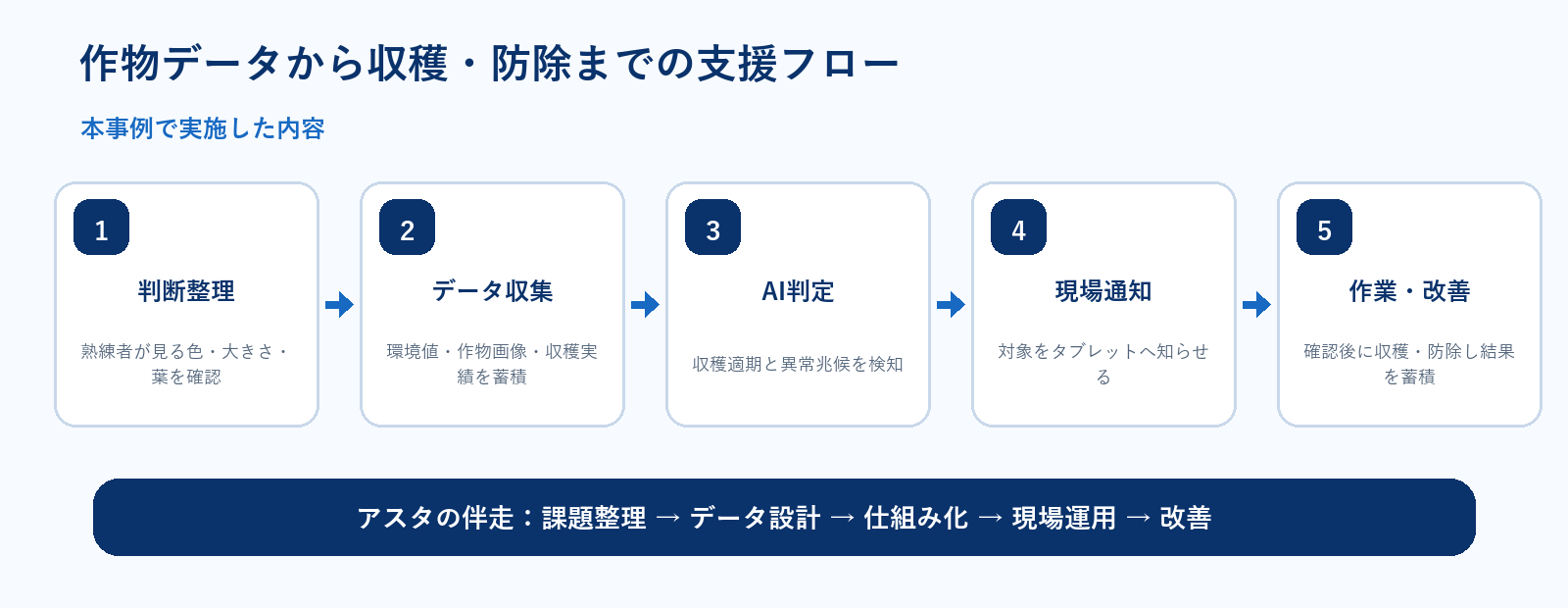 作物データから収穫・防除までの支援フロー