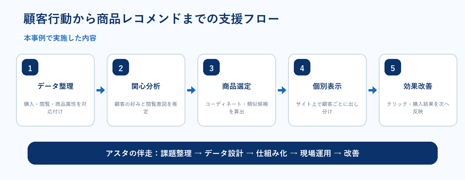 顧客行動から商品レコメンドまでの支援フロー