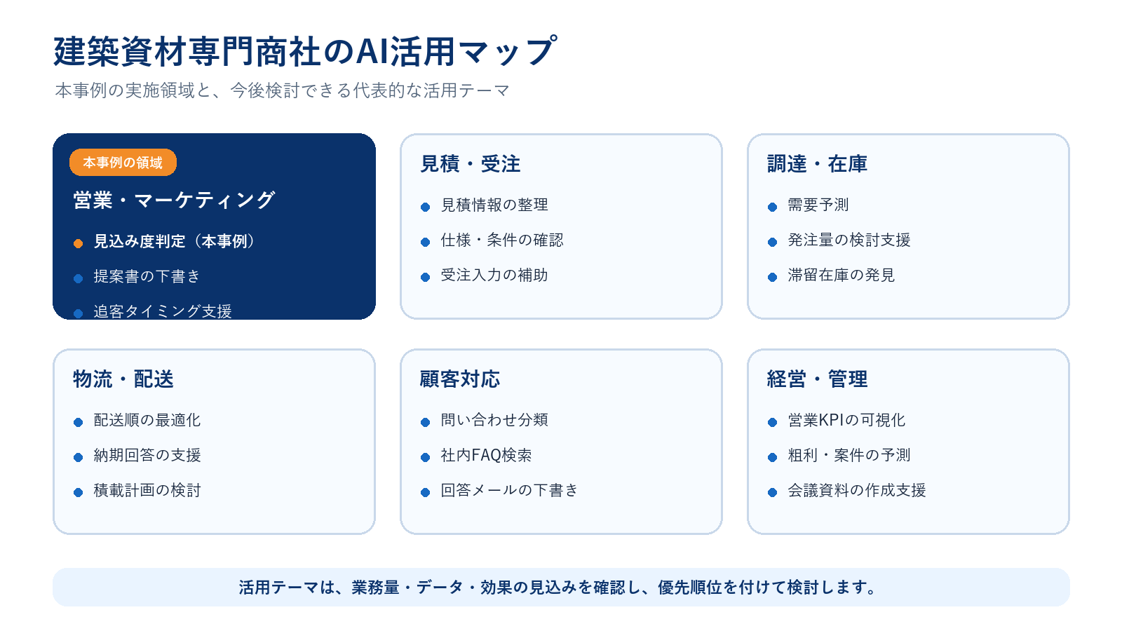 建築資材専門商社における営業・見積・在庫・物流・顧客対応・経営管理のAI活用マップ
