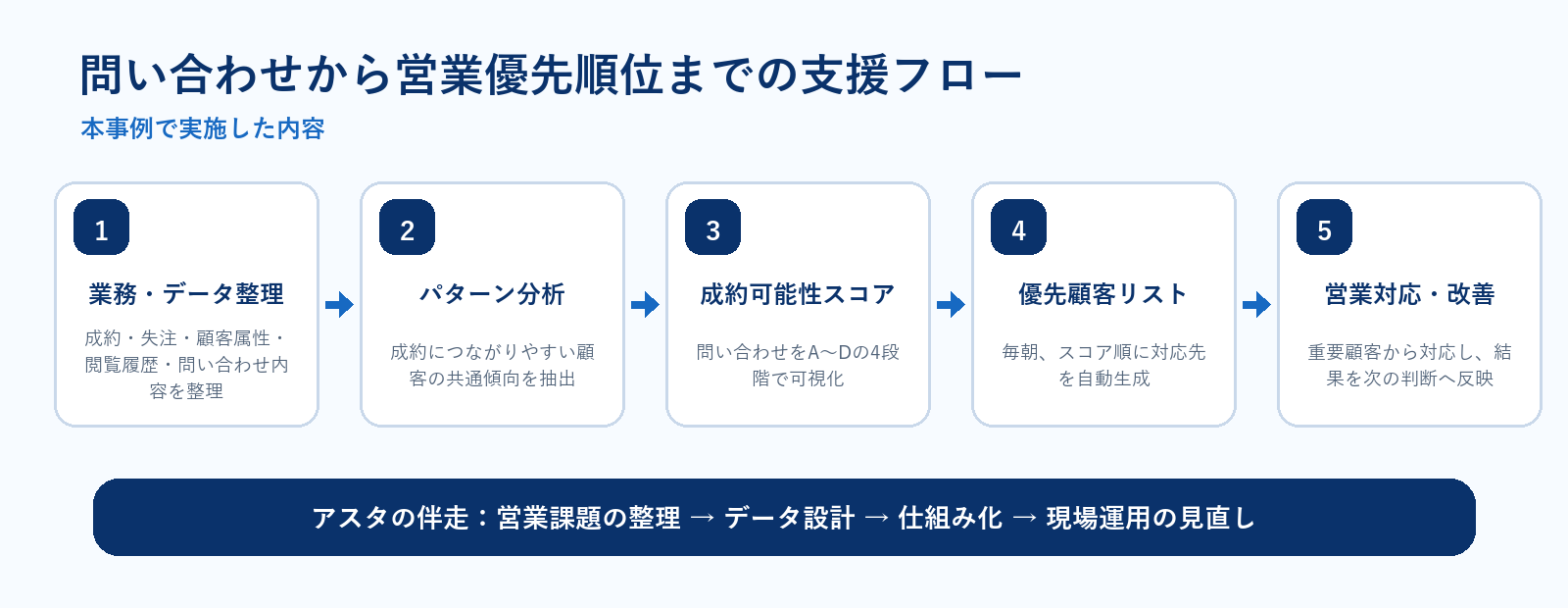 建築資材専門商社の問い合わせから営業優先順位までの支援フロー