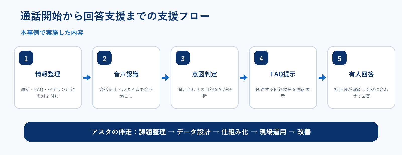 通話開始から回答支援までの支援フロー