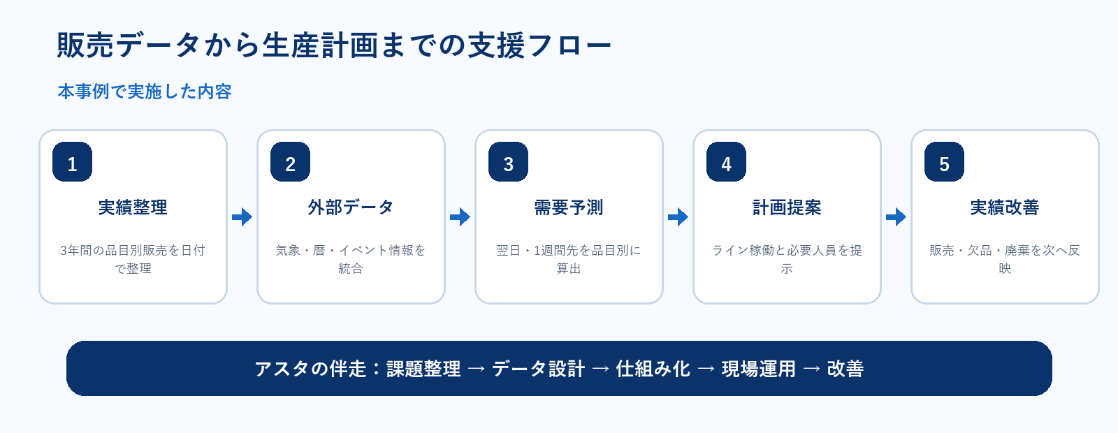 販売データから生産計画までの支援フロー