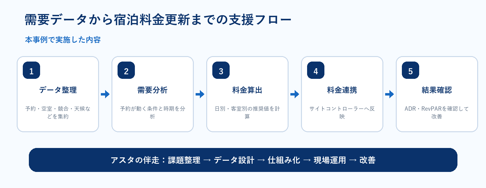 需要データから宿泊料金更新までの支援フロー