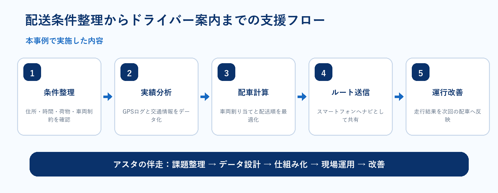 配送条件整理からドライバー案内までの支援フロー