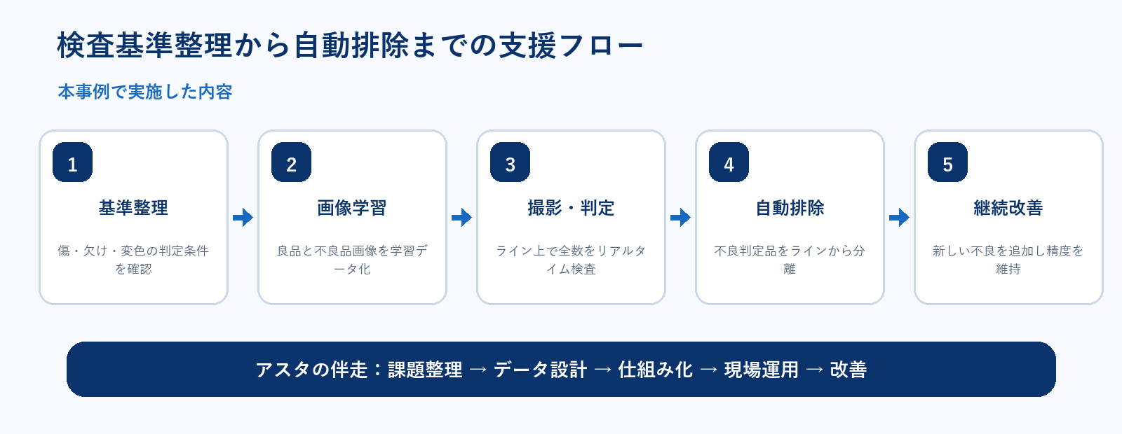 検査基準整理から自動排除までの支援フロー