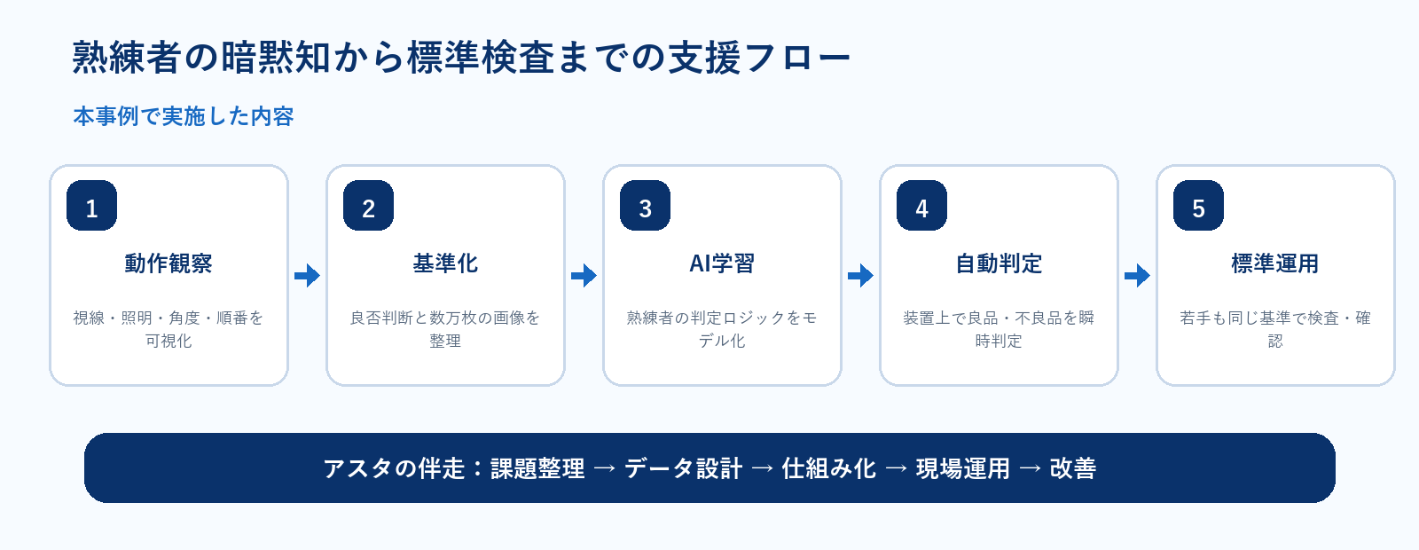 熟練者の暗黙知から標準検査までの支援フロー
