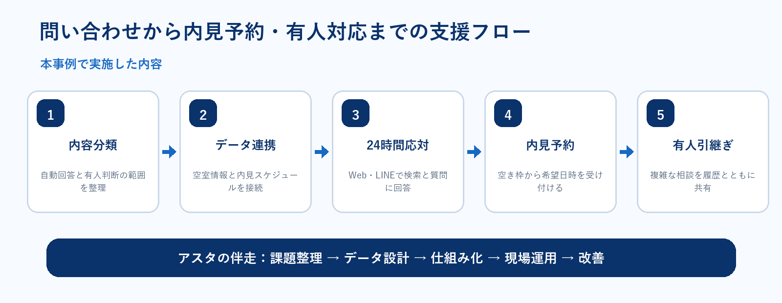 問い合わせから内見予約・有人対応までの支援フロー