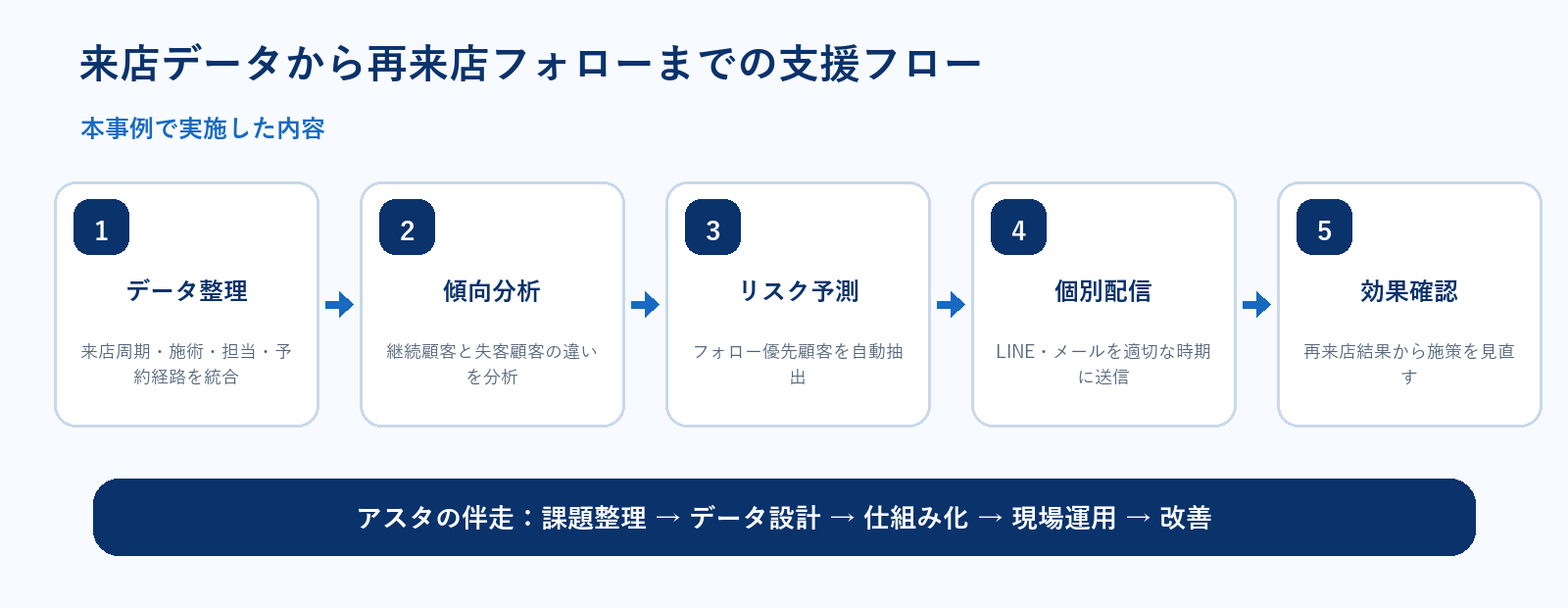 来店データから再来店フォローまでの支援フロー