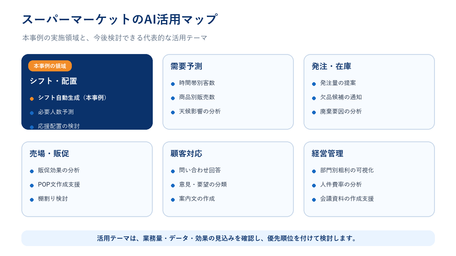 スーパーマーケットで検討できるAI活用テーマの全体像