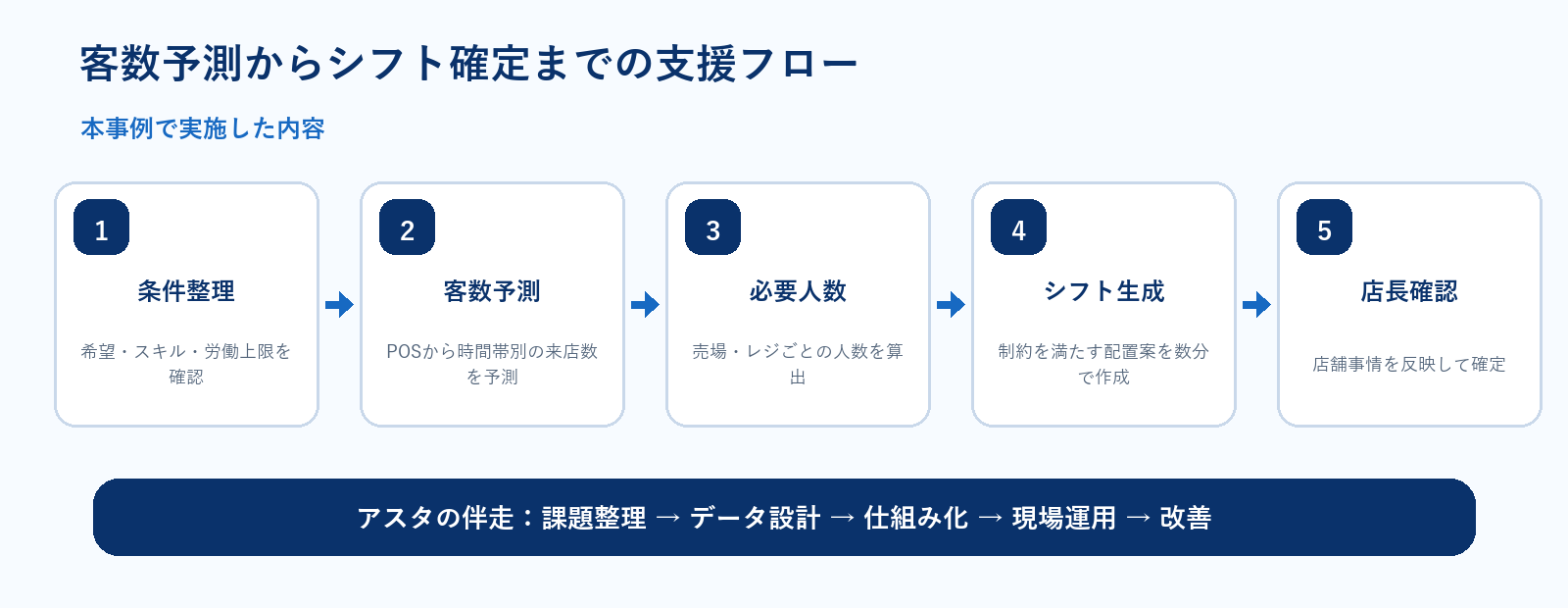 客数予測からシフト確定までの支援フロー