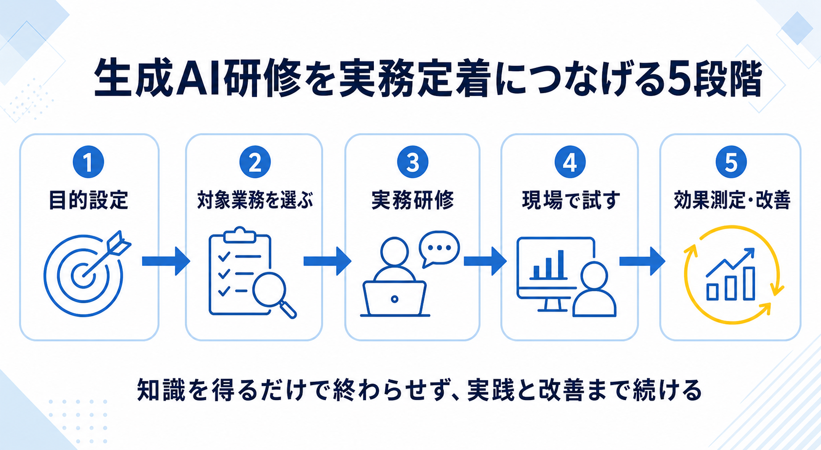 生成AI研修を目的設定から効果測定と改善まで進める5段階