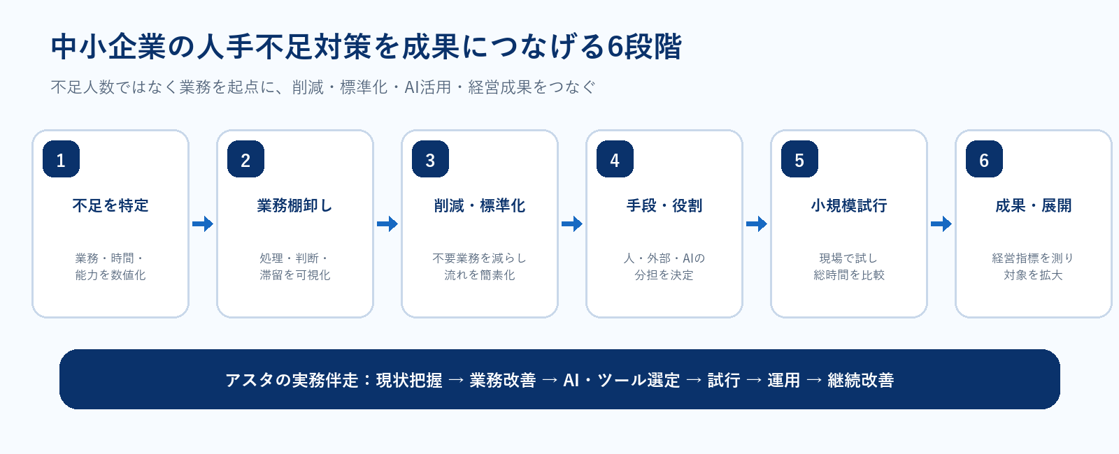 中小企業が人手不足の把握から業務改善・AI活用・効果測定へ進む6段階