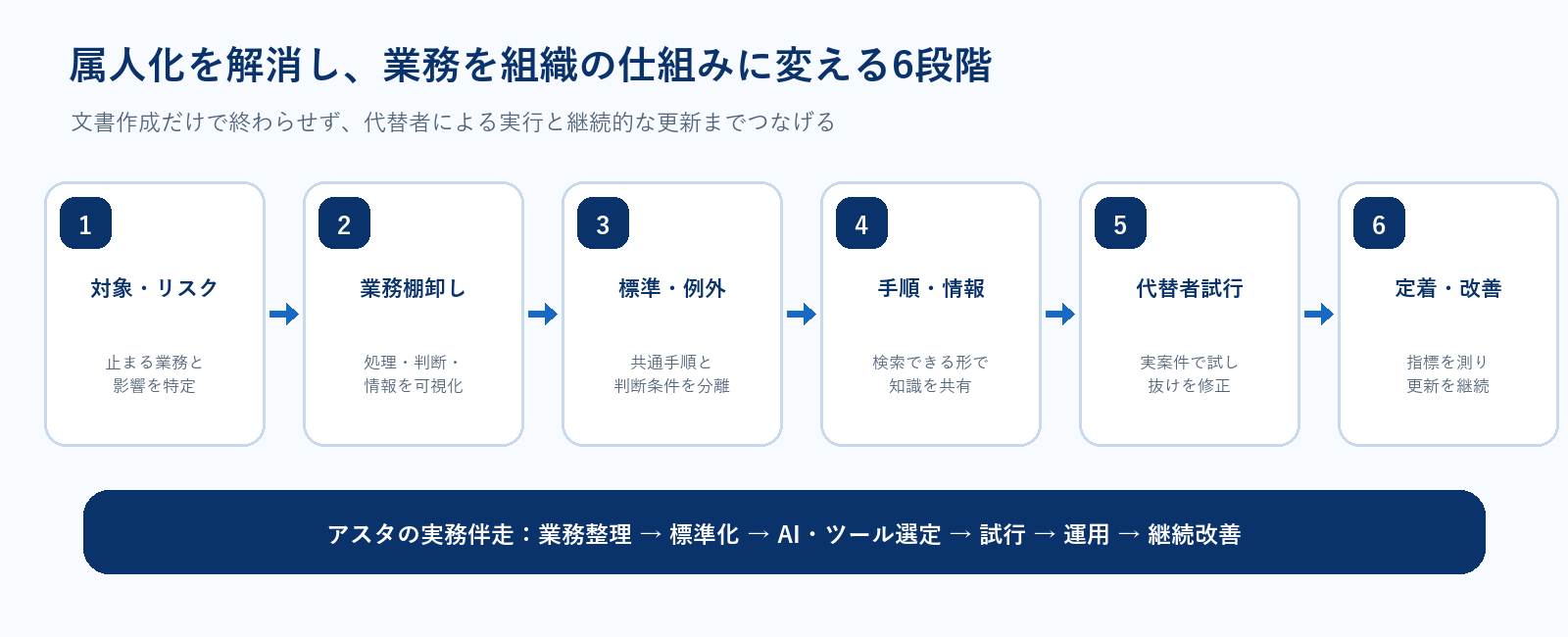 中小企業が属人化した業務を見える化し標準化・AI活用・定着へ進める6段階
