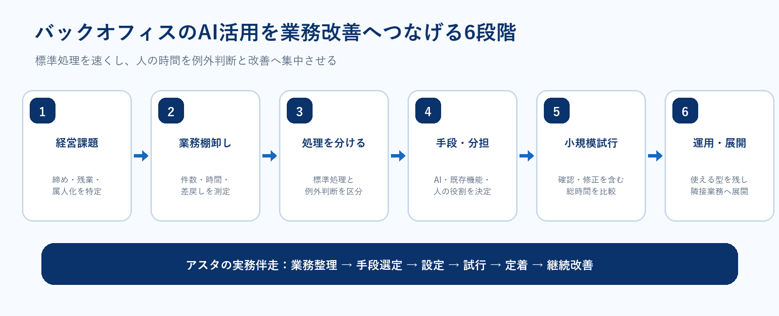 中小企業がバックオフィスのAI活用を業務改善へつなげる6段階