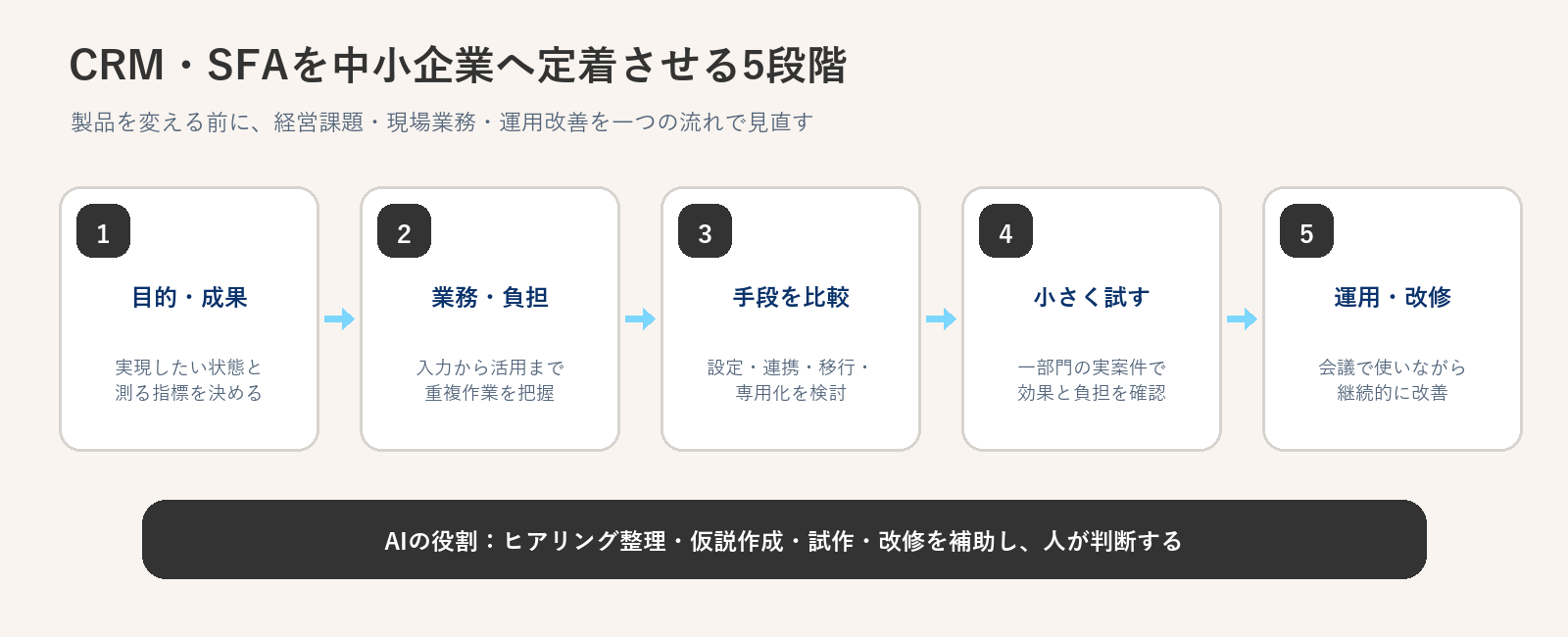 CRM・SFAを中小企業へ定着させるための業務整理から改善までの流れ