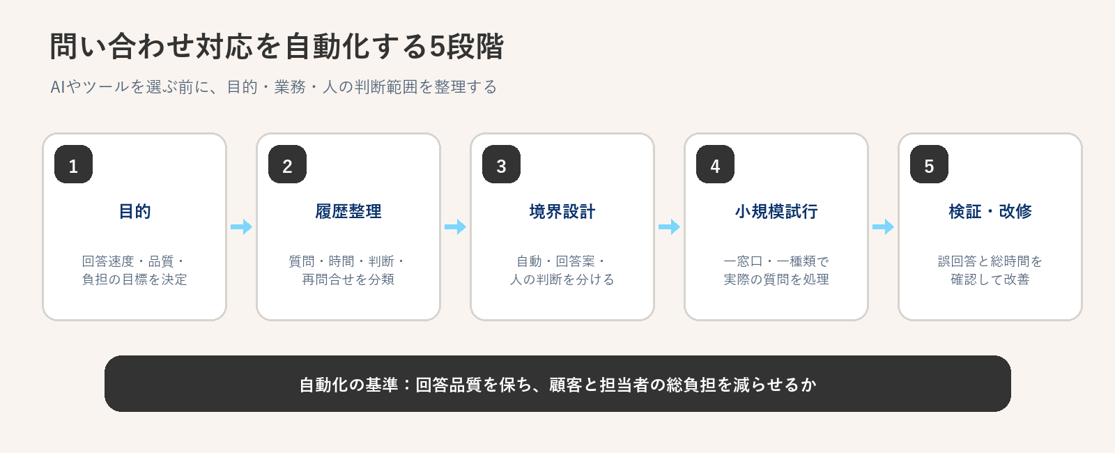 中小企業が問い合わせ対応の自動化を進める五段階