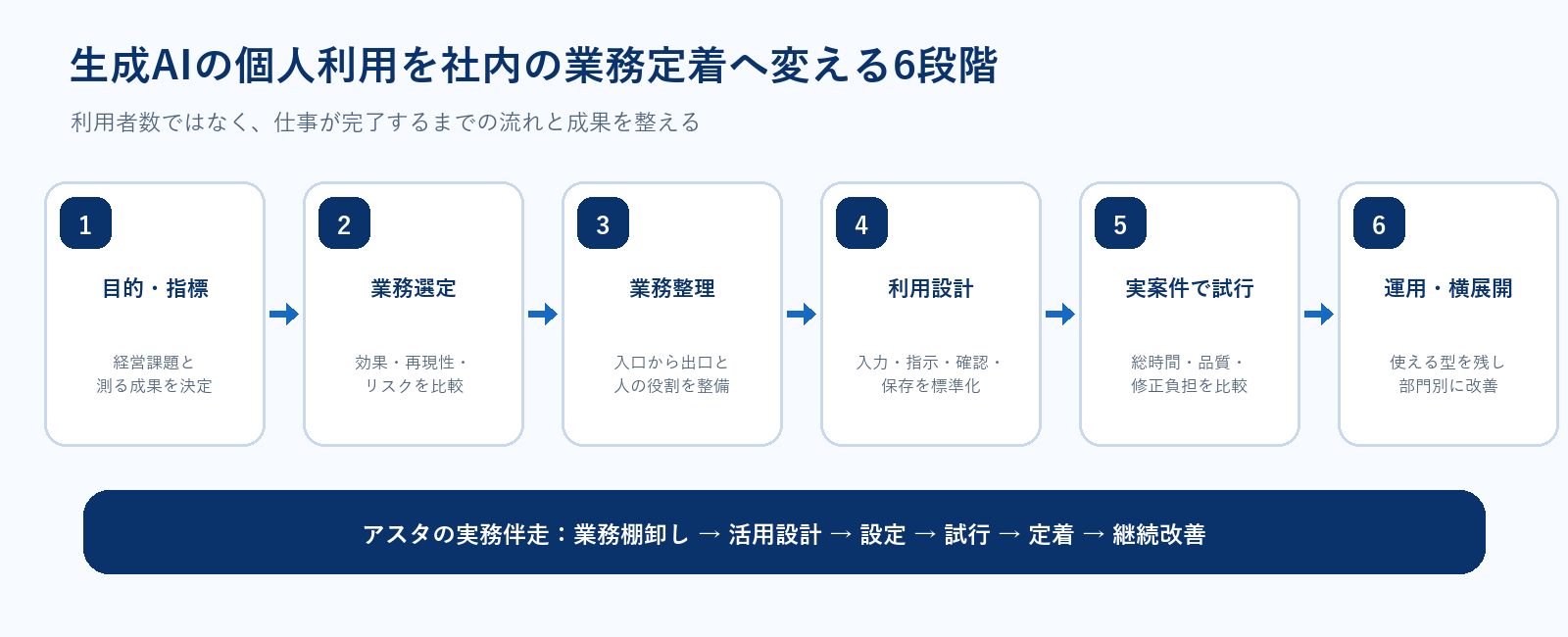 中小企業が生成AIの社内活用を業務定着へ進める6段階