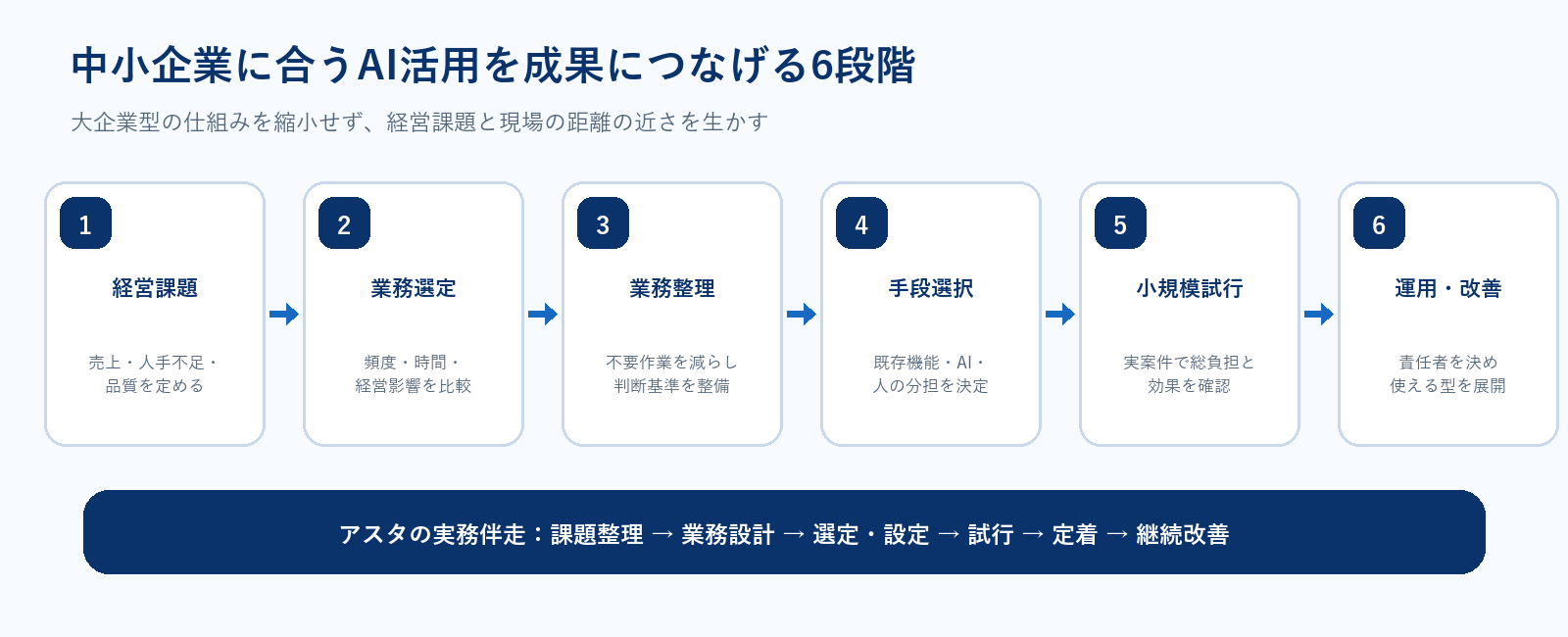 中小企業が経営課題からAI活用の運用改善まで進める6段階