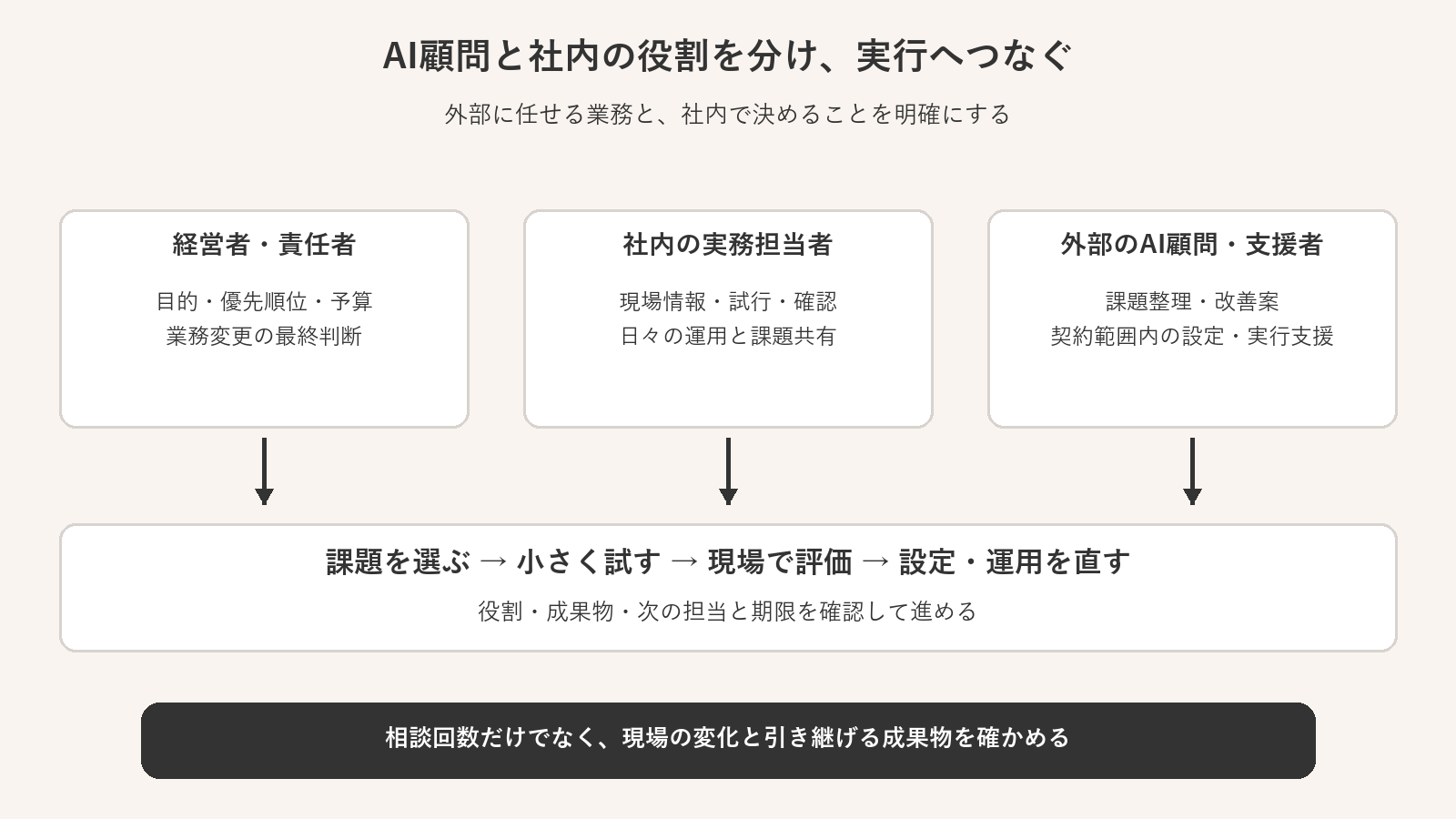経営者・社内担当者・外部AI顧問の役割を分けて、課題整理から試行・評価・改善を進める図
