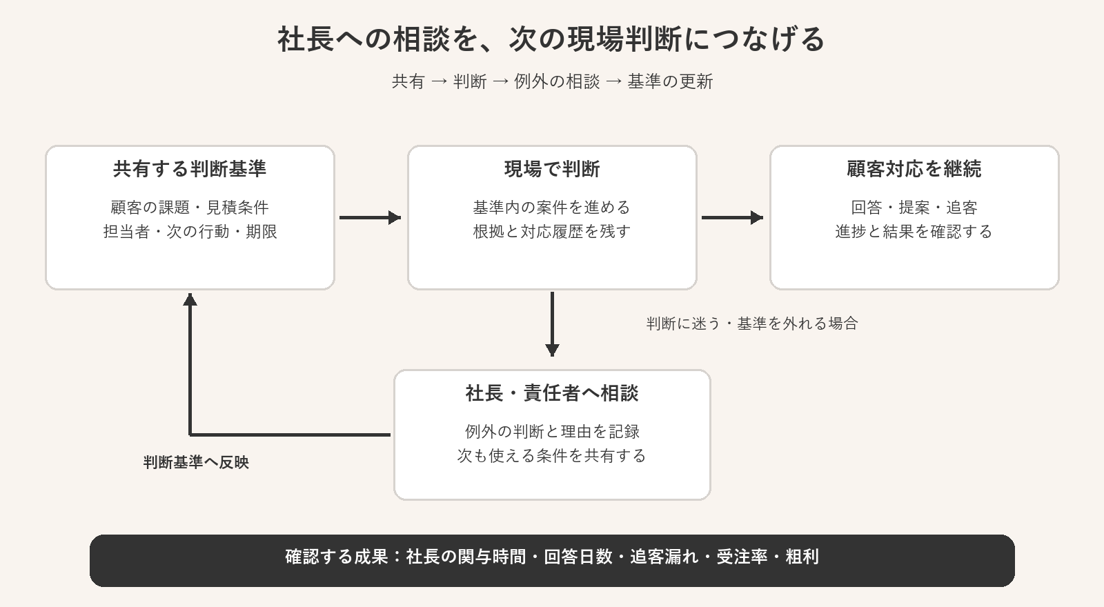 営業の共有基準から現場判断へ進み、例外案件の相談結果を基準へ戻す改善の循環
