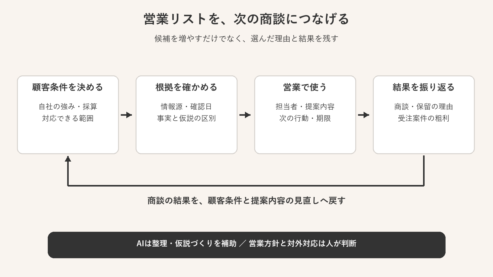 顧客条件の整理から情報の確認、営業実行、商談結果の振り返りへ進み、結果を顧客条件へ戻す流れ