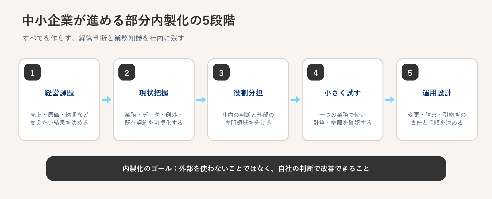 中小企業がシステム内製化を部分的に進める五段階