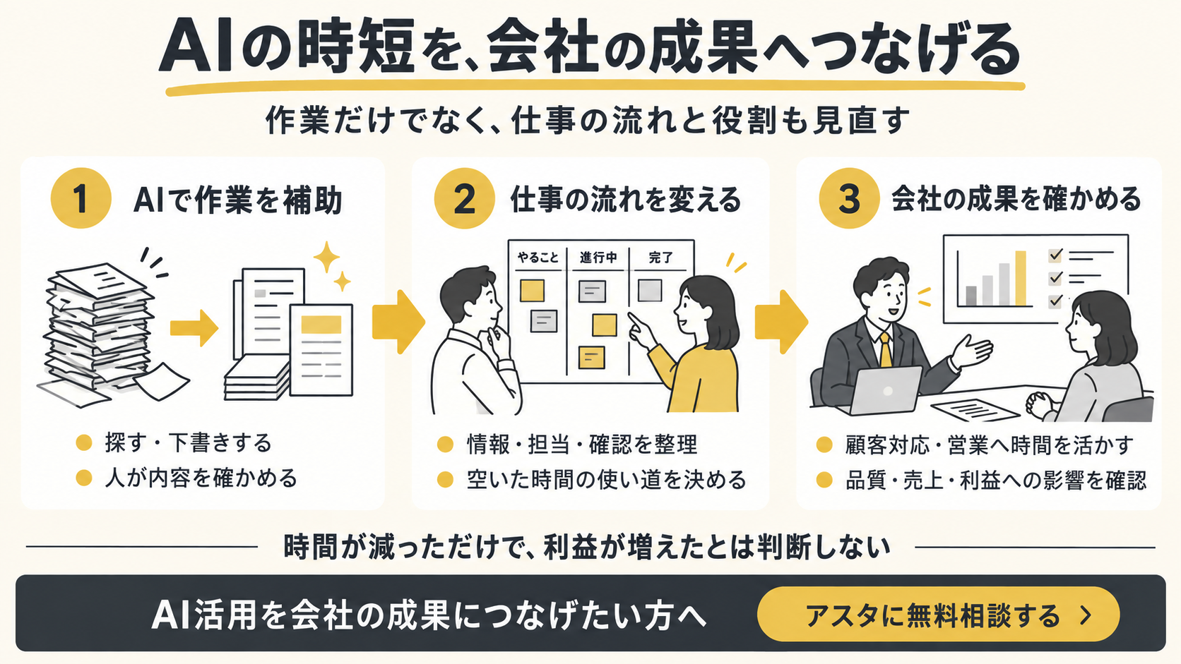 AIで作業を補助し、仕事の流れと役割を変え、会社の成果を確かめる流れ。アスタに無料相談する。
