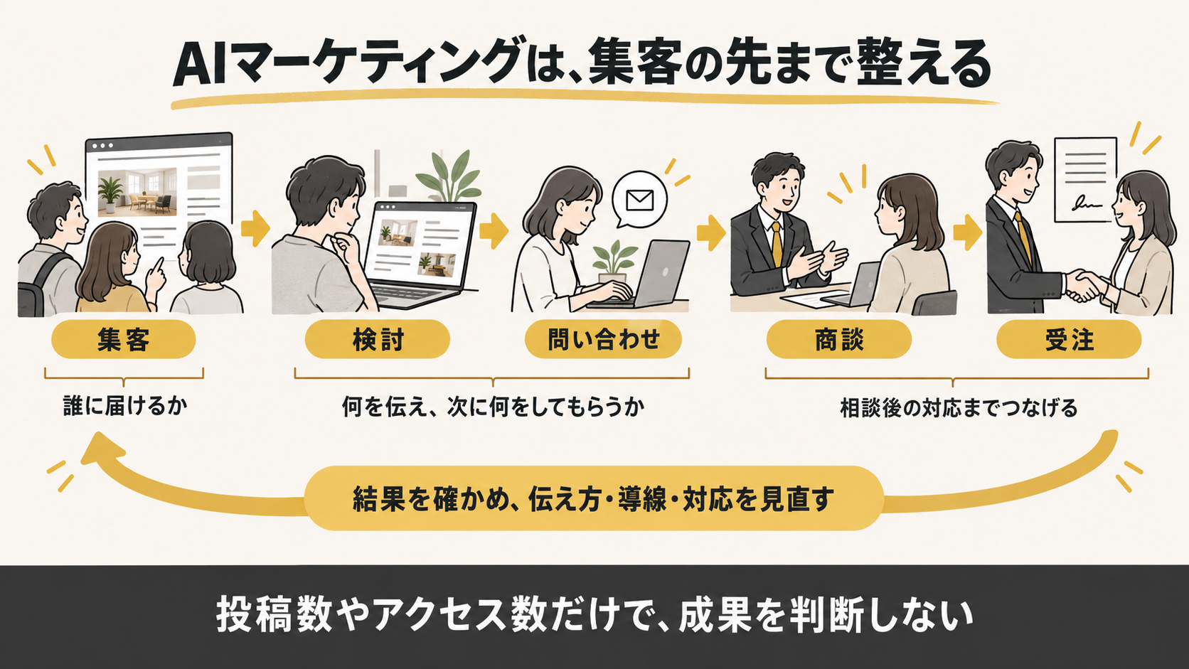 集客、検討、問い合わせ、商談、受注は別の段階です。誰に届けるか、何を伝えるか、相談後にどう対応するかをつなぎ、結果をもとに施策を見直します。AIは調査・分析、制作、実行の補助や自動化に活用できます。
