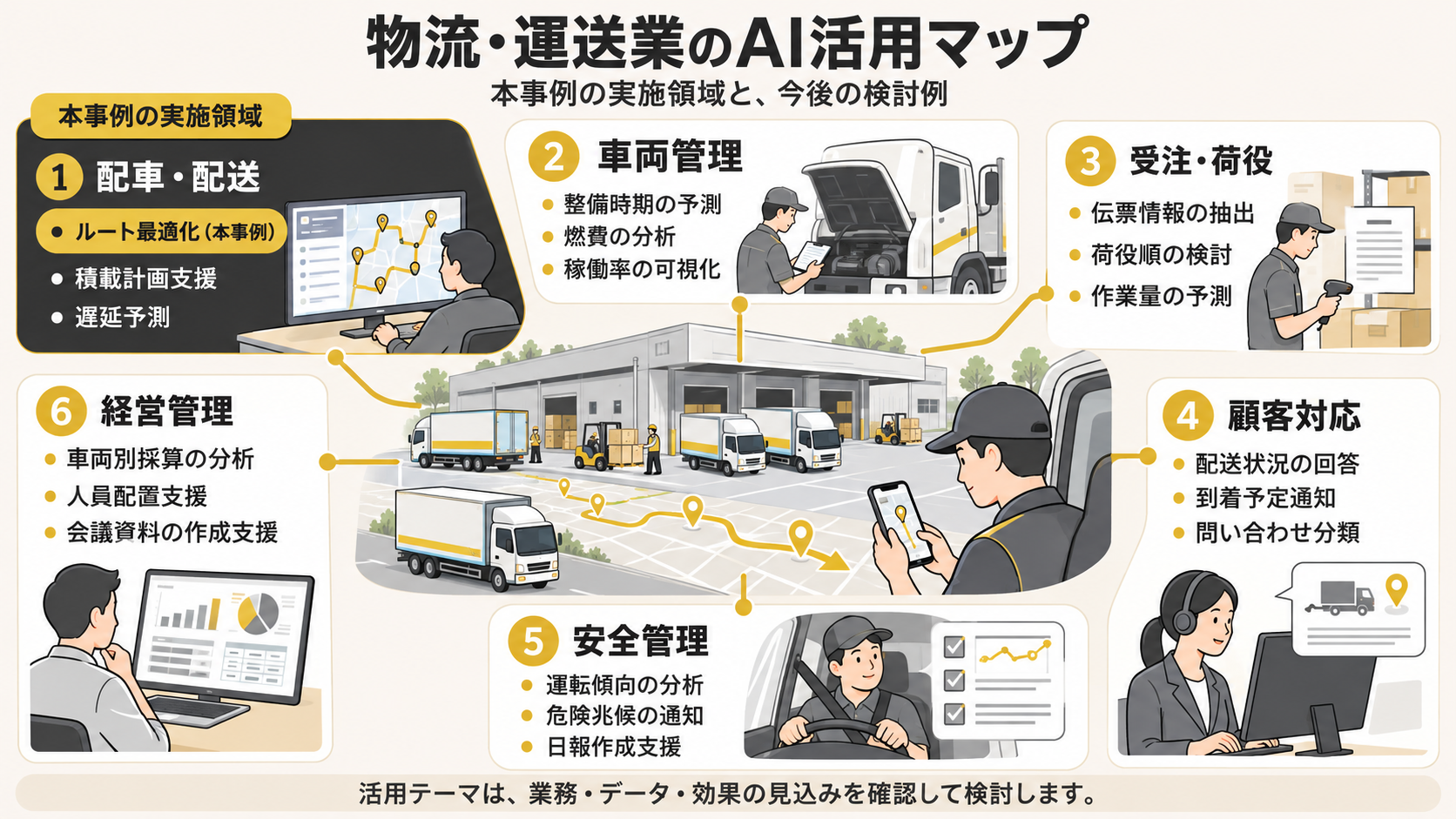 物流・運送業のAI活用マップ。「本事例」と記した項目が実施内容で、その他は今後の検討例です。